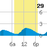 Big Coppitt Key tide chart for Sunday, September 29, 2024