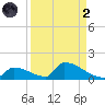 Big Coppitt Key tide chart for Monday, September 2, 2024