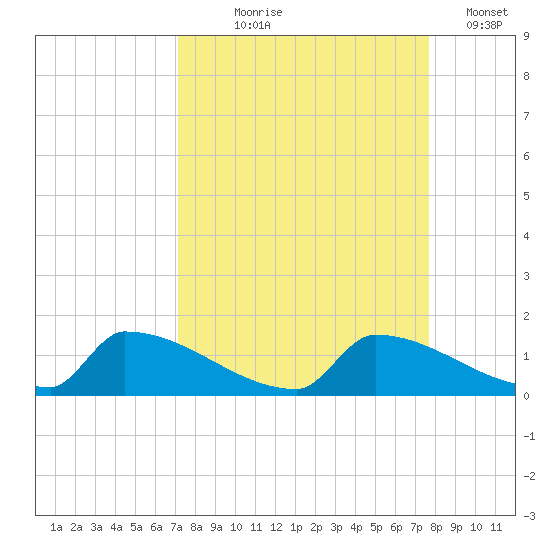 Big Coppitt Key tide chart for Friday, September 6, 2024
