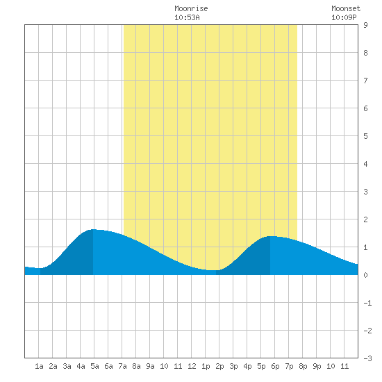 Big Coppitt Key tide chart for Saturday, September 7, 2024