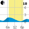 Big Coppitt Key tide chart for Thursday, October 10, 2024