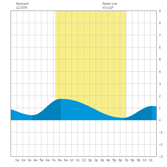 Big Coppitt Key tide chart for Friday, October 11, 2024