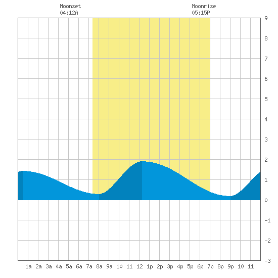 Big Coppitt Key tide chart for Monday, October 14, 2024