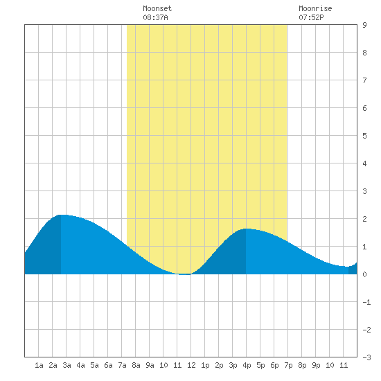 Big Coppitt Key tide chart for Friday, October 18, 2024