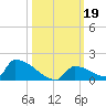 Big Coppitt Key tide chart for Saturday, October 19, 2024