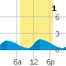 Big Coppitt Key tide chart for Tuesday, October 1, 2024