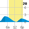 Big Coppitt Key tide chart for Sunday, October 20, 2024