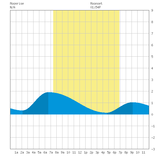 Big Coppitt Key tide chart for Wednesday, October 23, 2024