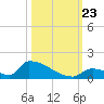 Big Coppitt Key tide chart for Wednesday, October 23, 2024