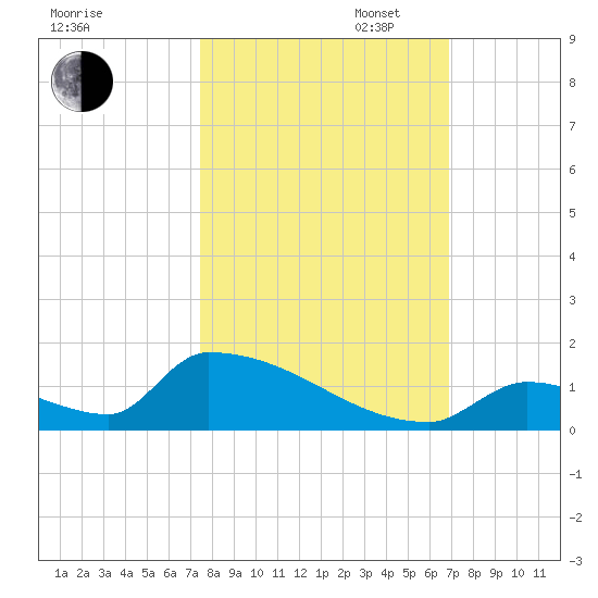 Big Coppitt Key tide chart for Thursday, October 24, 2024