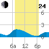Big Coppitt Key tide chart for Thursday, October 24, 2024
