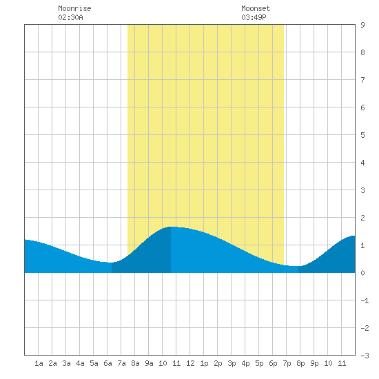 Big Coppitt Key tide chart for Saturday, October 26, 2024