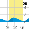 Big Coppitt Key tide chart for Saturday, October 26, 2024