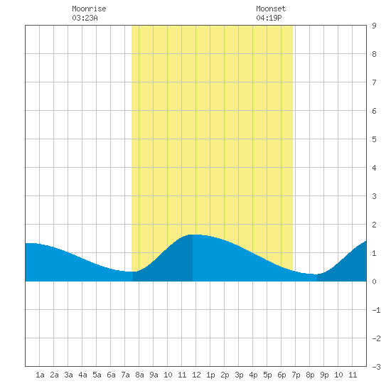 Big Coppitt Key tide chart for Sunday, October 27, 2024