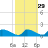 Big Coppitt Key tide chart for Tuesday, October 29, 2024