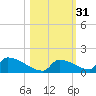 Big Coppitt Key tide chart for Thursday, October 31, 2024