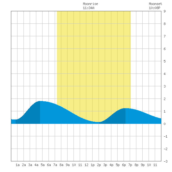 Big Coppitt Key tide chart for Monday, October 7, 2024