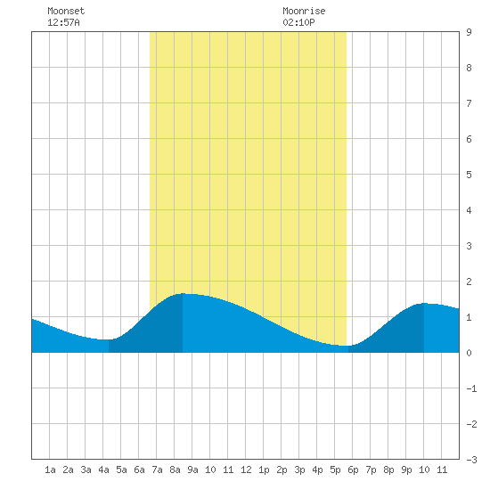 Big Coppitt Key tide chart for Sunday, November 10, 2024
