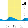 Big Coppitt Key tide chart for Sunday, November 10, 2024