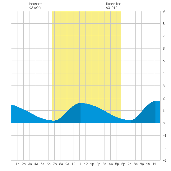 Big Coppitt Key tide chart for Tuesday, November 12, 2024