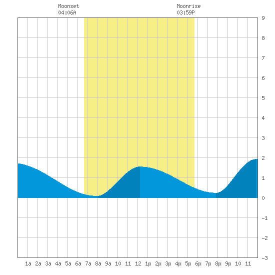 Big Coppitt Key tide chart for Wednesday, November 13, 2024