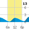 Big Coppitt Key tide chart for Wednesday, November 13, 2024