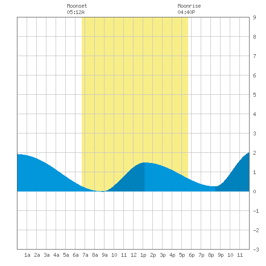 Big Coppitt Key tide chart for Thursday, November 14, 2024