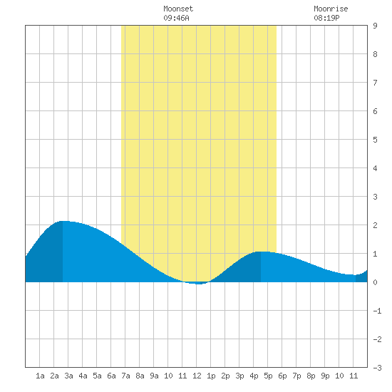 Big Coppitt Key tide chart for Monday, November 18, 2024