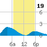 Big Coppitt Key tide chart for Tuesday, November 19, 2024