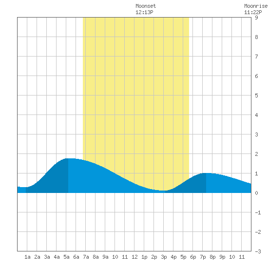 Big Coppitt Key tide chart for Thursday, November 21, 2024