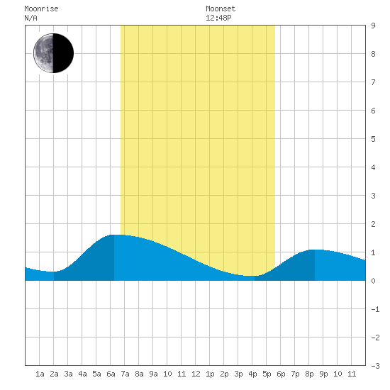 Big Coppitt Key tide chart for Friday, November 22, 2024