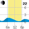 Big Coppitt Key tide chart for Friday, November 22, 2024