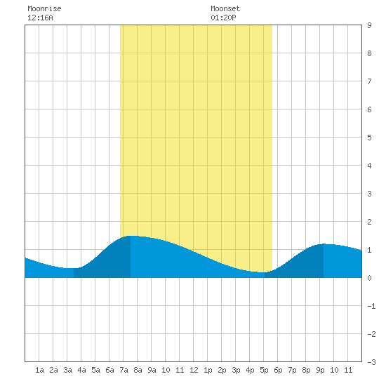 Big Coppitt Key tide chart for Saturday, November 23, 2024