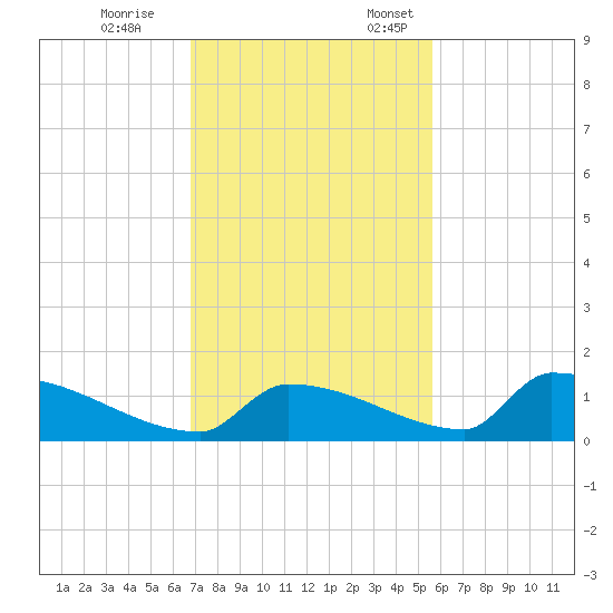 Big Coppitt Key tide chart for Tuesday, November 26, 2024