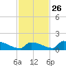 Big Coppitt Key tide chart for Tuesday, November 26, 2024