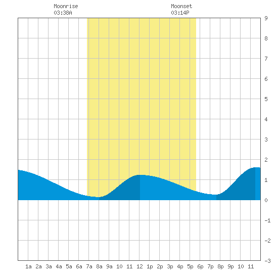 Big Coppitt Key tide chart for Wednesday, November 27, 2024