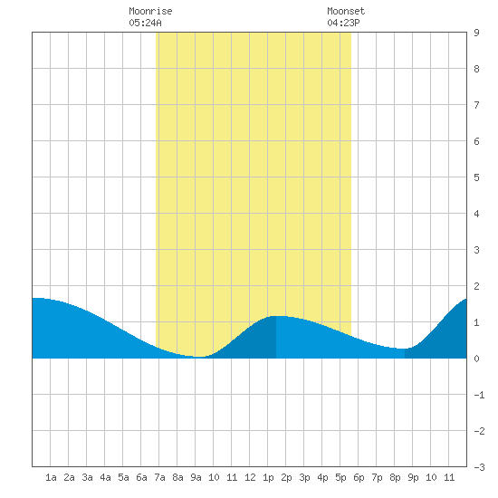 Big Coppitt Key tide chart for Friday, November 29, 2024