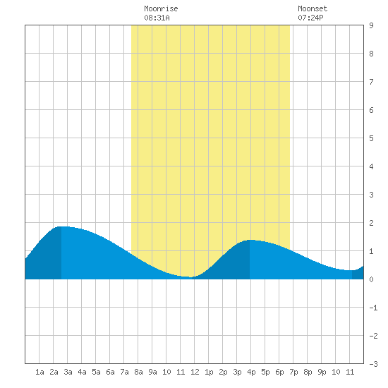 Big Coppitt Key tide chart for Saturday, November 2, 2024