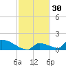 Big Coppitt Key tide chart for Saturday, November 30, 2024