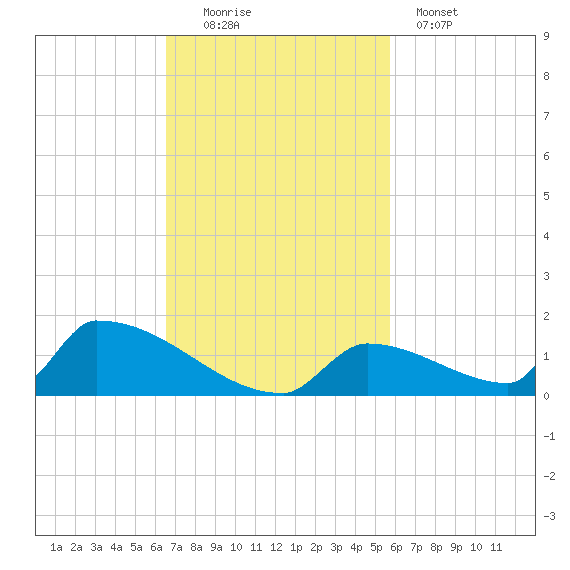Big Coppitt Key tide chart for Sunday, November 3, 2024