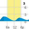 Big Coppitt Key tide chart for Sunday, November 3, 2024