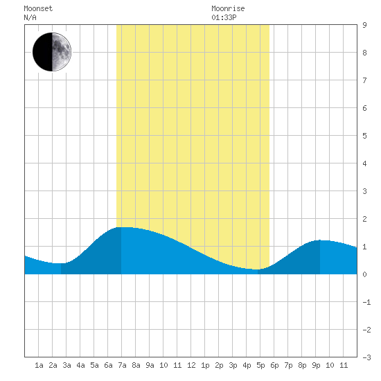 Big Coppitt Key tide chart for Saturday, November 9, 2024