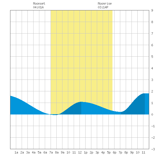 Big Coppitt Key tide chart for Thursday, December 12, 2024