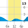 Big Coppitt Key tide chart for Friday, December 13, 2024