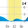 Big Coppitt Key tide chart for Saturday, December 14, 2024