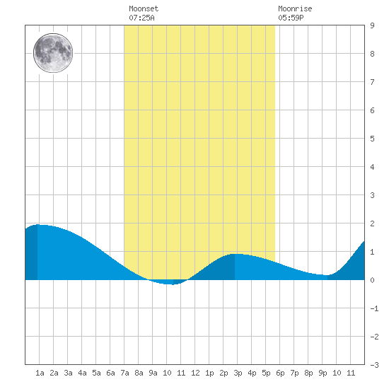 Big Coppitt Key tide chart for Sunday, December 15, 2024