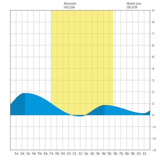Big Coppitt Key tide chart for Tuesday, December 17, 2024