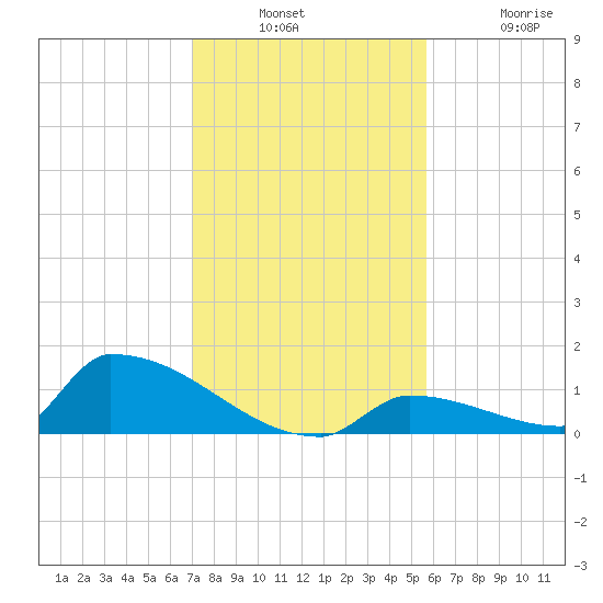 Big Coppitt Key tide chart for Wednesday, December 18, 2024
