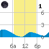 Big Coppitt Key tide chart for Sunday, December 1, 2024