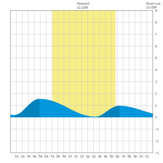 Big Coppitt Key tide chart for Friday, December 20, 2024